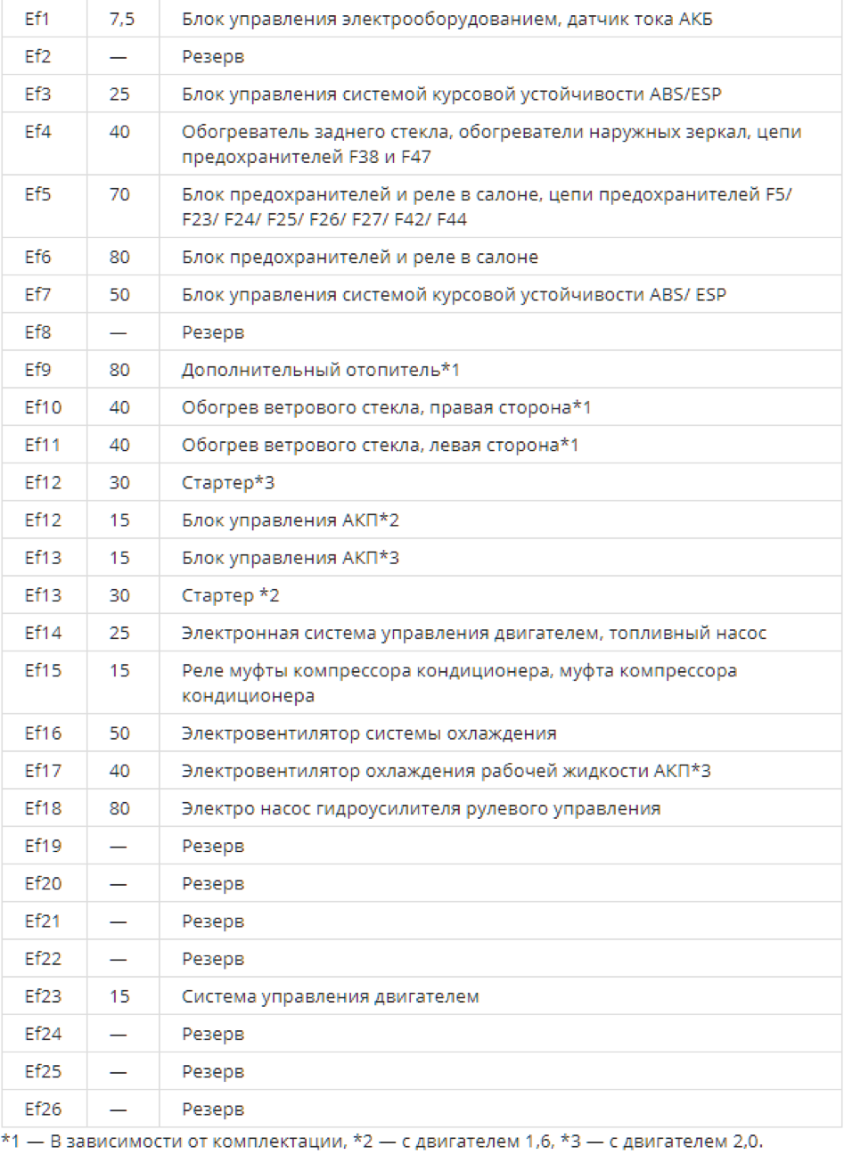 Рено каптур автомат где находится стартер Предохранители рено каптур 1, 2016 - 2020