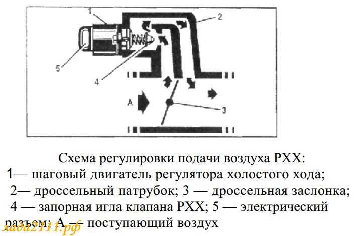 Регулятор холостого хода (рхх) - неисправности и проверка