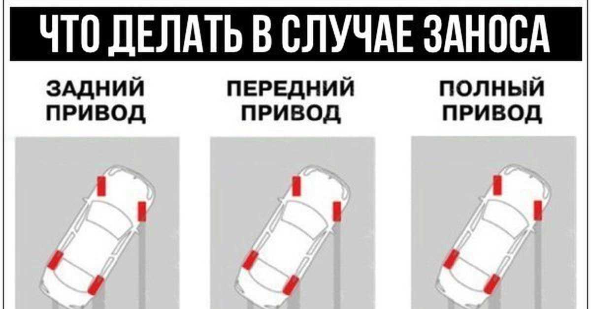 Что делать при заносе на полном, переднем или заднем приводе в 2021 году