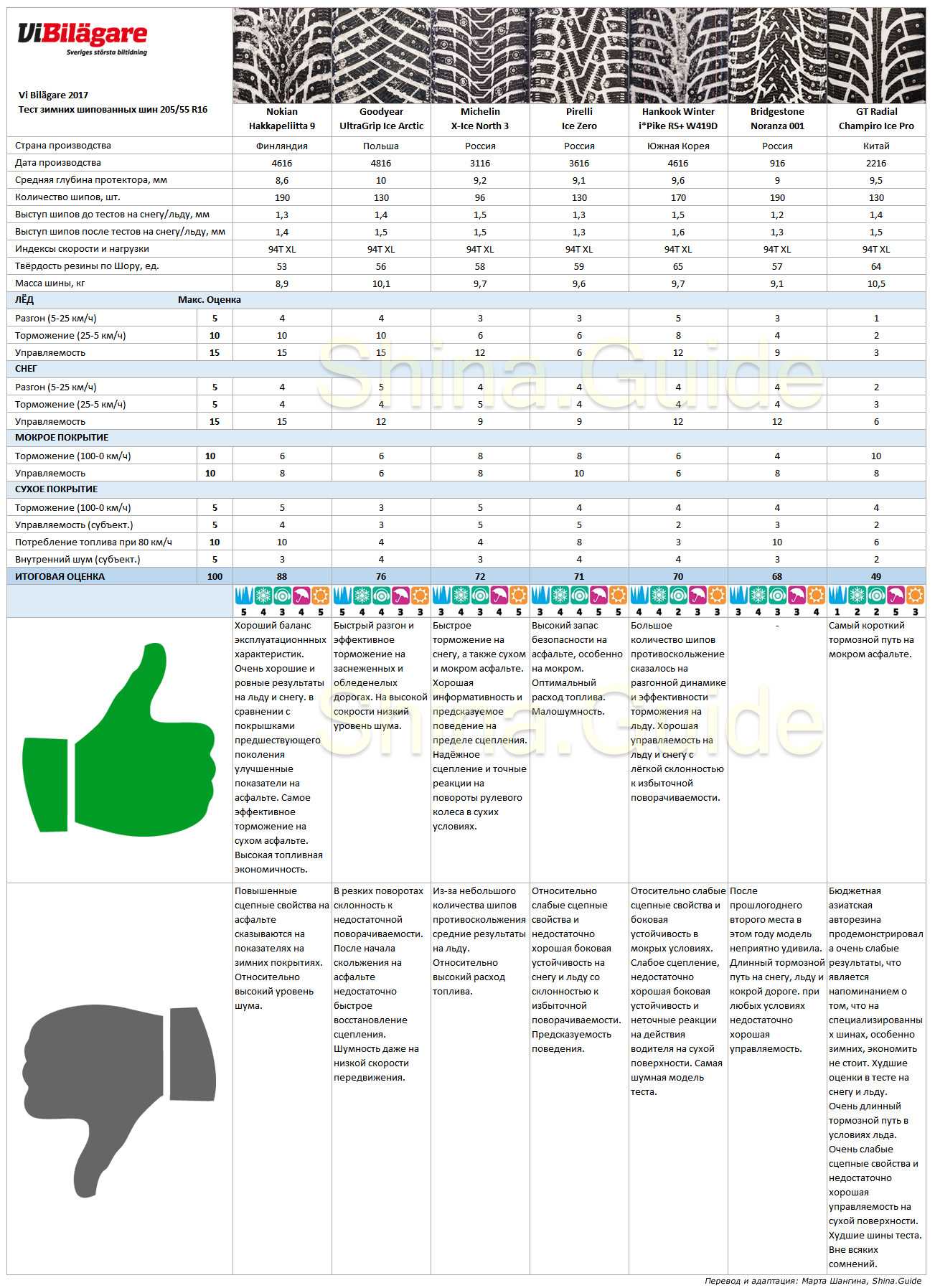Сколько шипов в колесе р14? - it-ликбез