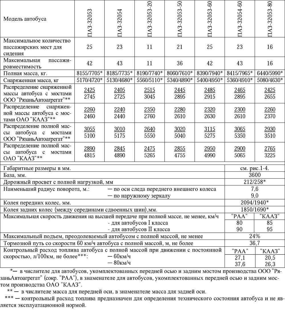 Особенности отопителей салона автобуса ПАЗ-32053-07, ПАЗ-4234