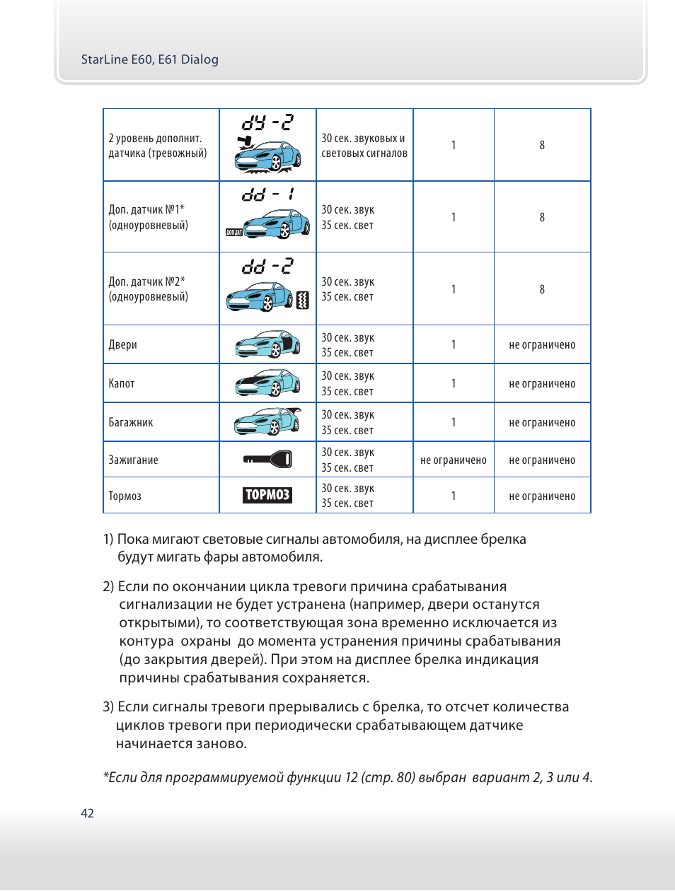 Сигнализация старлайн а94: инструкция по эксплуатации и установке с автозапуском
