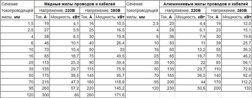 Калькулятор для перевода силы тока в мощность