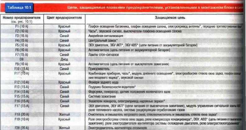 Расположение и назначение предохранителей и реле на ланосе, сенсе и шансе