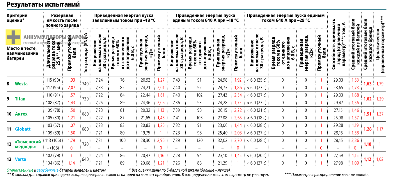 Рейтинг лучших аккумуляторов для автомобиля