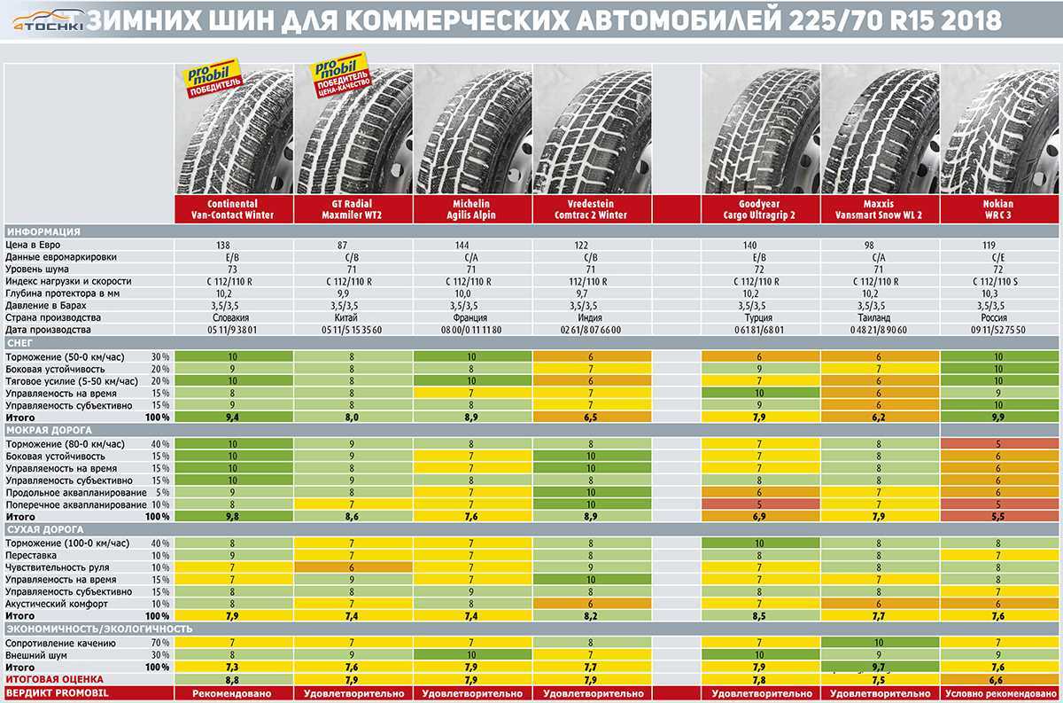 Рейтинг зимней резины для кроссоверов 2021 года