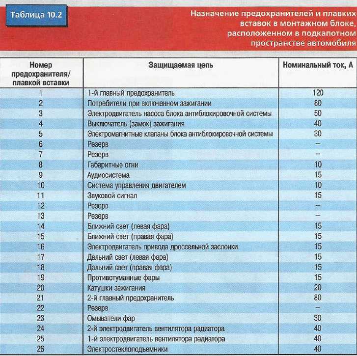 Структурированная информация о предохранителях и блоках реле ниссан примера р11 и р12 с описанием назначения элементов - схемы блоков Предохранители прикуривателя