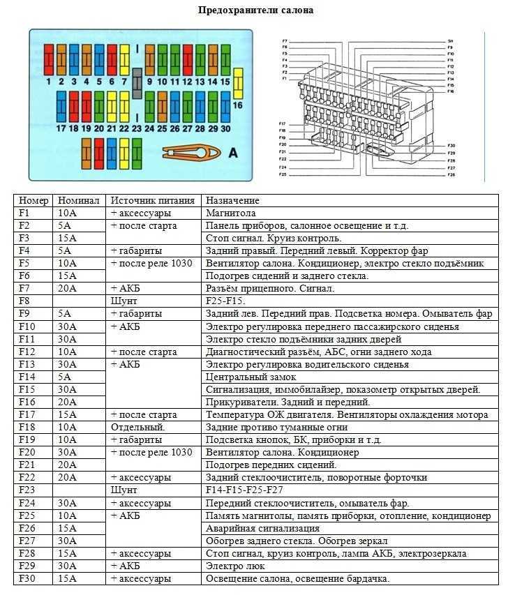 Пежо 607 все предохранители и реле